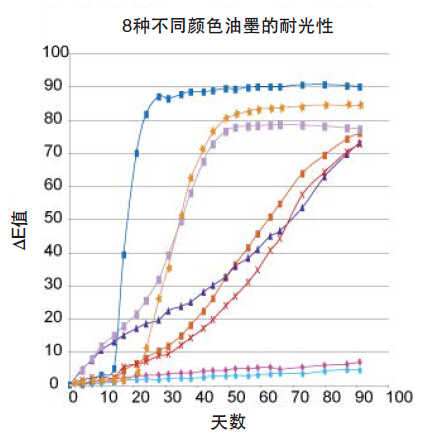 8種顏色油墨在佛羅里達(dá)秋季試驗(yàn)中耐光性能的曲線(xiàn)圖