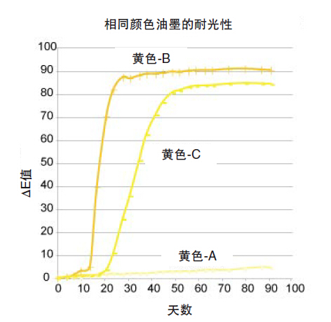 相同顏色耐光性實(shí)驗(yàn)圖