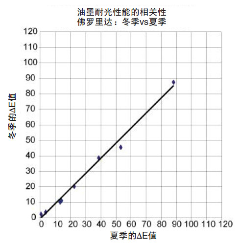 油墨耐光性能的相關(guān)性