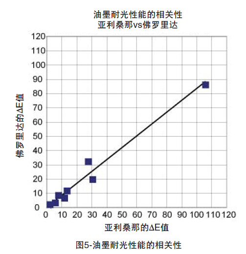 油墨耐光性能的相關(guān)性