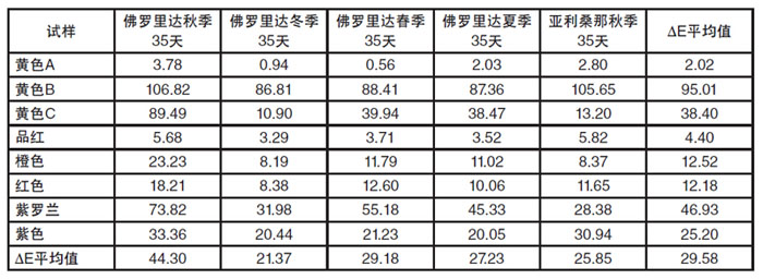 不同戶(hù)外曝曬試驗(yàn)中油墨的ΔE顏色變化