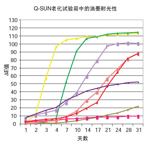 Q-SUN中8種平版印刷油墨的耐光性