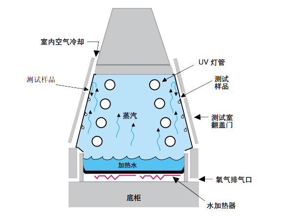 QUV/se紫外老化試驗機冷凝水功能示意圖