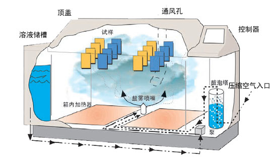 SSP鹽霧老化試驗(yàn)箱的的精準(zhǔn)霧化測(cè)試功能