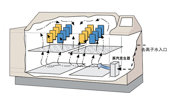 Q-FOG CCT型鹽霧腐蝕試驗(yàn)機(jī)潮濕功能