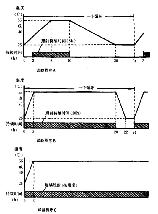 溫度一輻照一時間關系圖