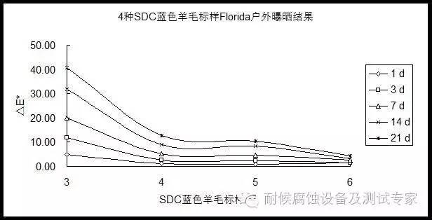 曝曬結果