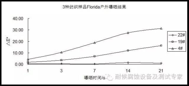 不同級別日曬色牢度紡織樣品的Florida戶外曝曬結果