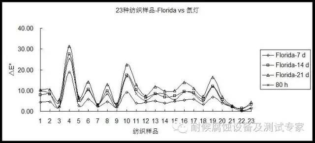 氙燈試驗80h大概相當于Florida曝曬14 d