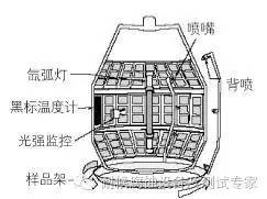 圖4 旋轉(zhuǎn)氙燈試驗箱示意圖