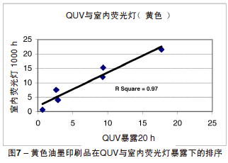 QUV與室內熒光燈排序