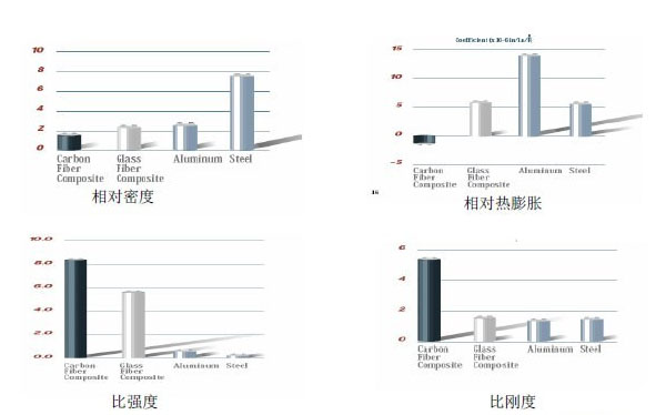 CFRP與GFRP、鋼、鋁的性能比較