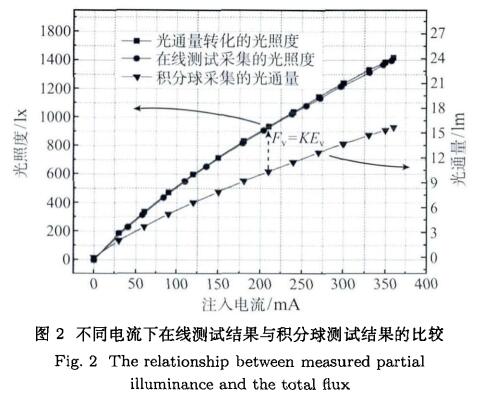 測試結果的比較