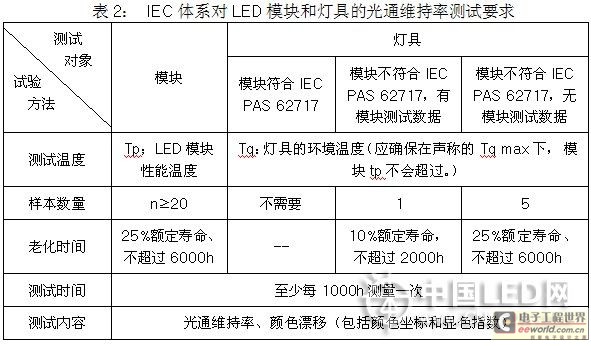 光通維持率測試要求