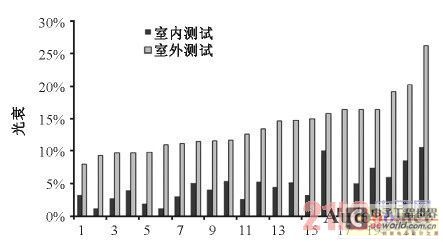  路燈實驗室環境與戶外場地環境測試的光衰對比