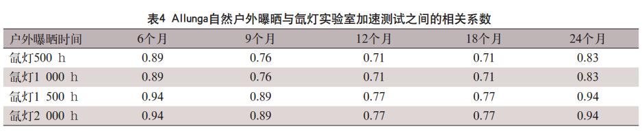 Allunga自然戶外曝曬與氙燈實驗室加速測試之間的相關系數