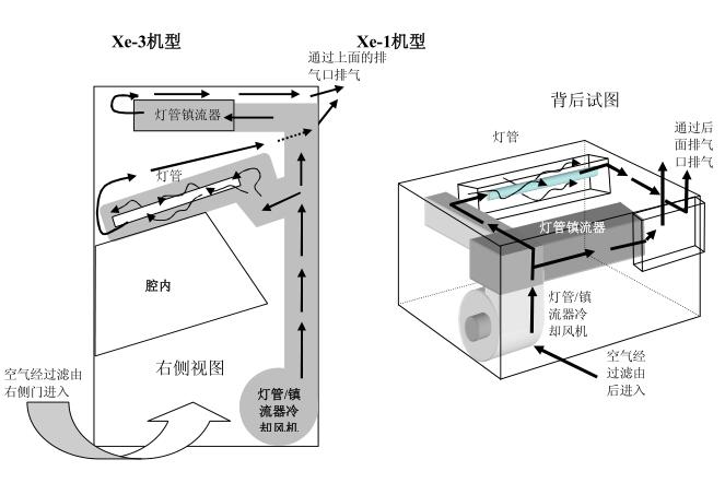 燈管風(fēng)冷過(guò)程