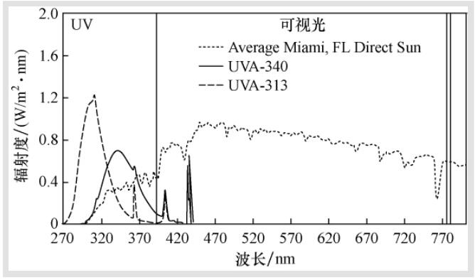 紫外線螢光燈裝置和太陽光