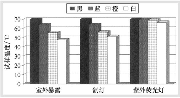 試樣顏色不同所導致的試樣表面溫度差