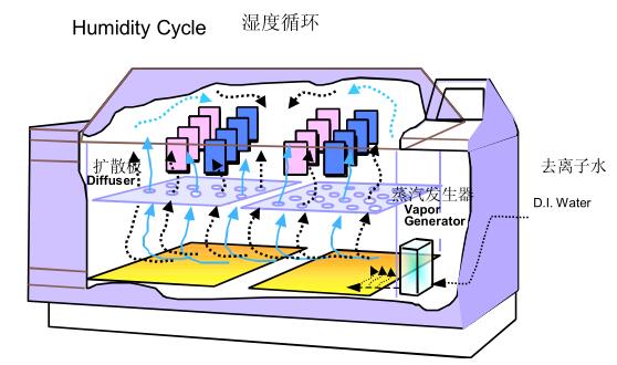 鹽霧試驗箱濕度循環功能