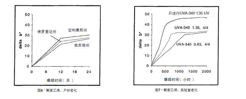 聚苯乙烯平板自然老化與實驗室老化結果比較