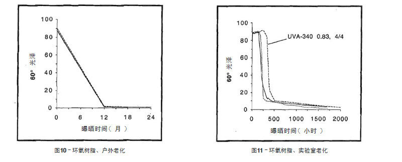 環氧樹脂戶外老化與實驗室老化結果比較