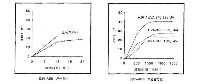 ABS片材戶外測試結果與自然老化結果比較