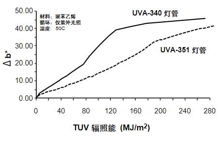 圖4－波長對(duì)聚苯乙烯薄片產(chǎn)生黃變老化的影響