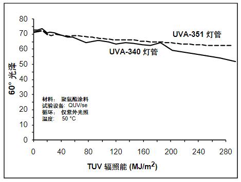 波長對(duì)聚氨酯涂料失光的影響