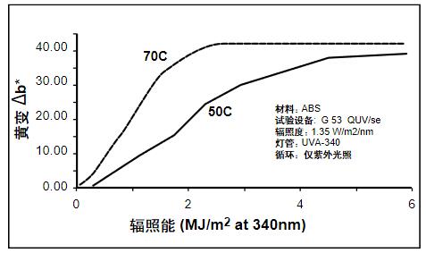 溫度對(duì) ABS 薄片發(fā)生黃變的影響