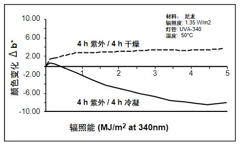 因?yàn)槌睗竦挠绊懀@示了不同的老化類型。