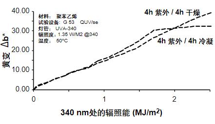 潮濕循環(huán)對(duì)于聚苯乙烯材料發(fā)生黃變的影響