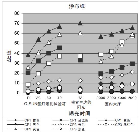 圖3 – 紫外線光源下涂布紙的褪色情況