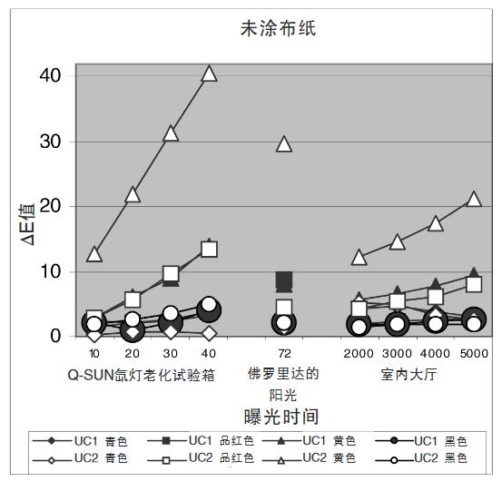 圖4 – 紫外線光源下非涂布紙的褪色情況