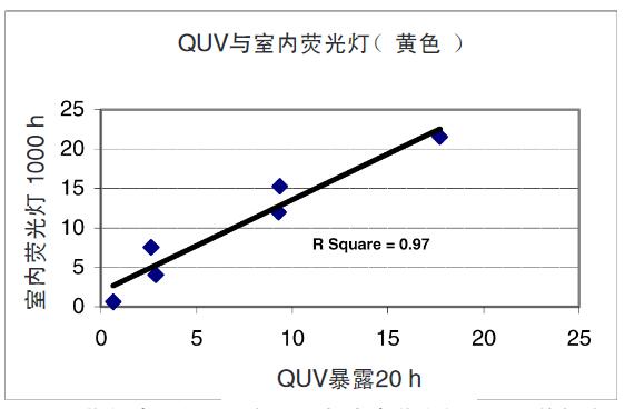 圖7 – 黃色油墨印刷品在QUV與室內熒光燈暴露下的排序