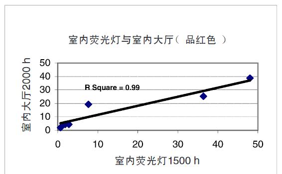 圖8 – 品紅色油墨印刷品在室內熒光燈與室內大廳暴露下的排序