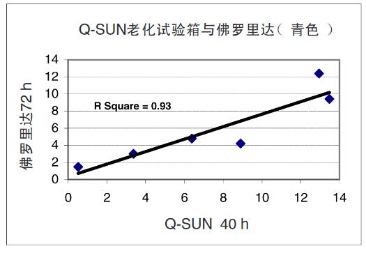 圖10 – 青色油墨印刷品在Q-SUN與佛羅里達玻璃框下暴露的排序