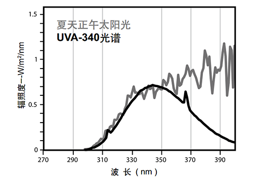 UVA340燈管光譜