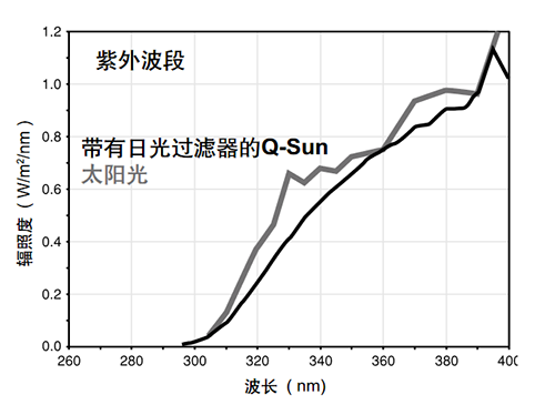 氙燈老化試驗箱日光過濾器