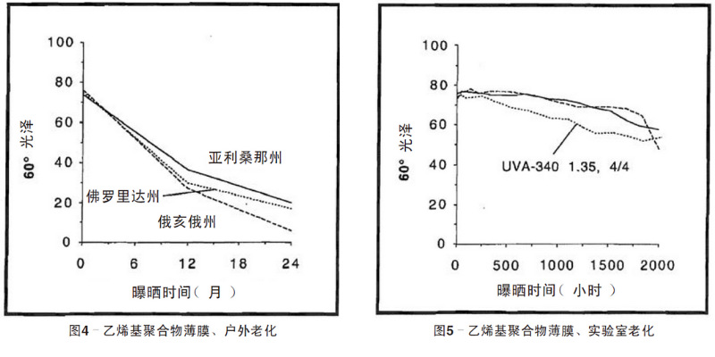 藍色乙烯基聚合物薄膜自然老化、實驗室老化結果