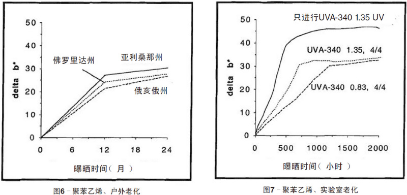 聚苯乙烯平板自然老化、實驗室老化結果