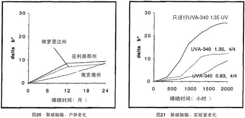 聚碳酸酯片材自然老化，實驗室紫外老化加速測試結果