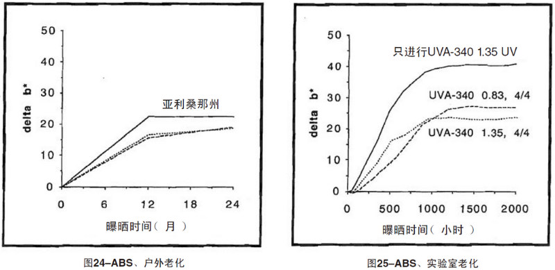 ABS片材自然老化，實驗室紫外加速老化測試結果