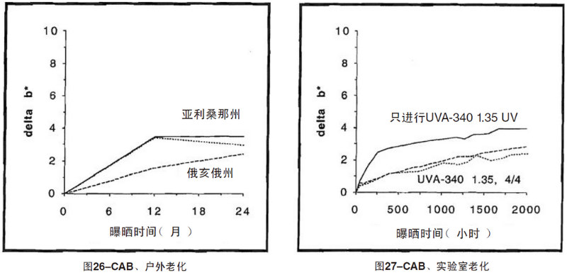 CAB片材自然老化，實驗室紫外加速老化測試結果