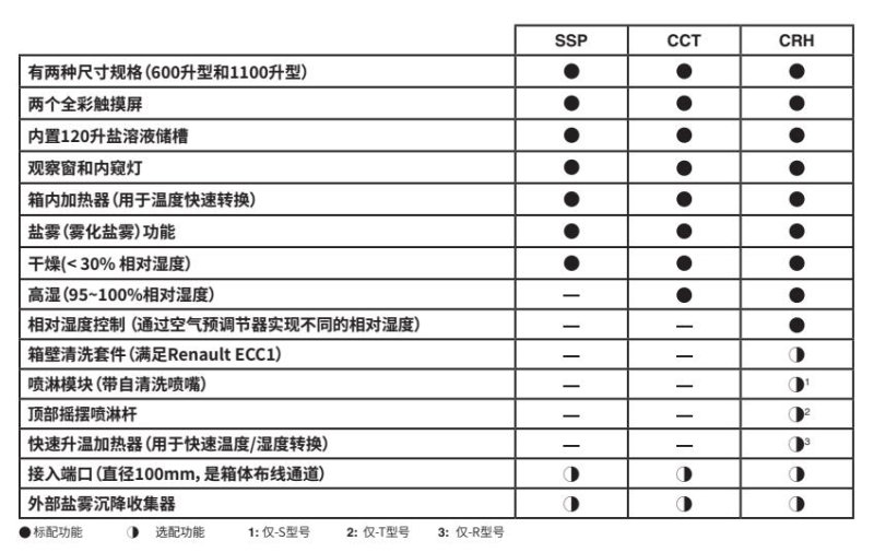 Q-FOG SSP1100循環鹽霧箱功能表